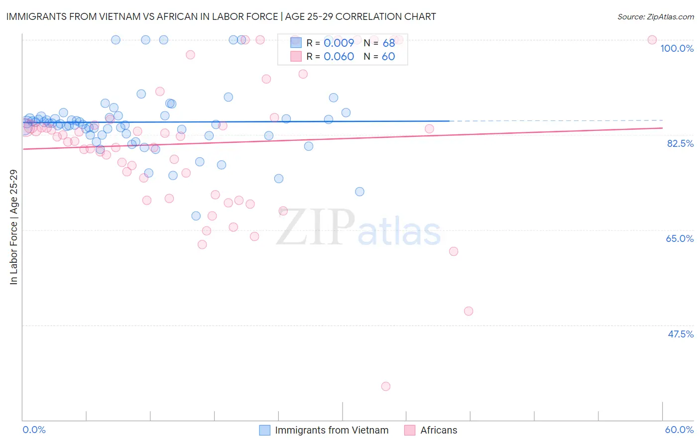 Immigrants from Vietnam vs African In Labor Force | Age 25-29