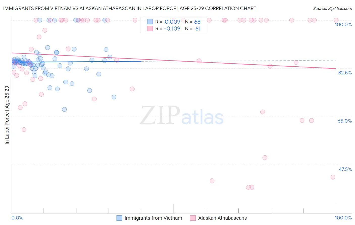 Immigrants from Vietnam vs Alaskan Athabascan In Labor Force | Age 25-29