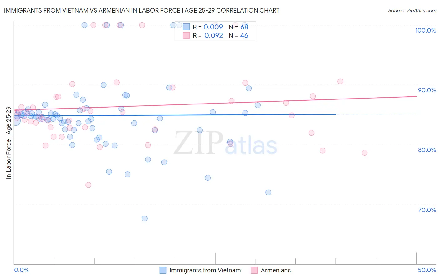 Immigrants from Vietnam vs Armenian In Labor Force | Age 25-29