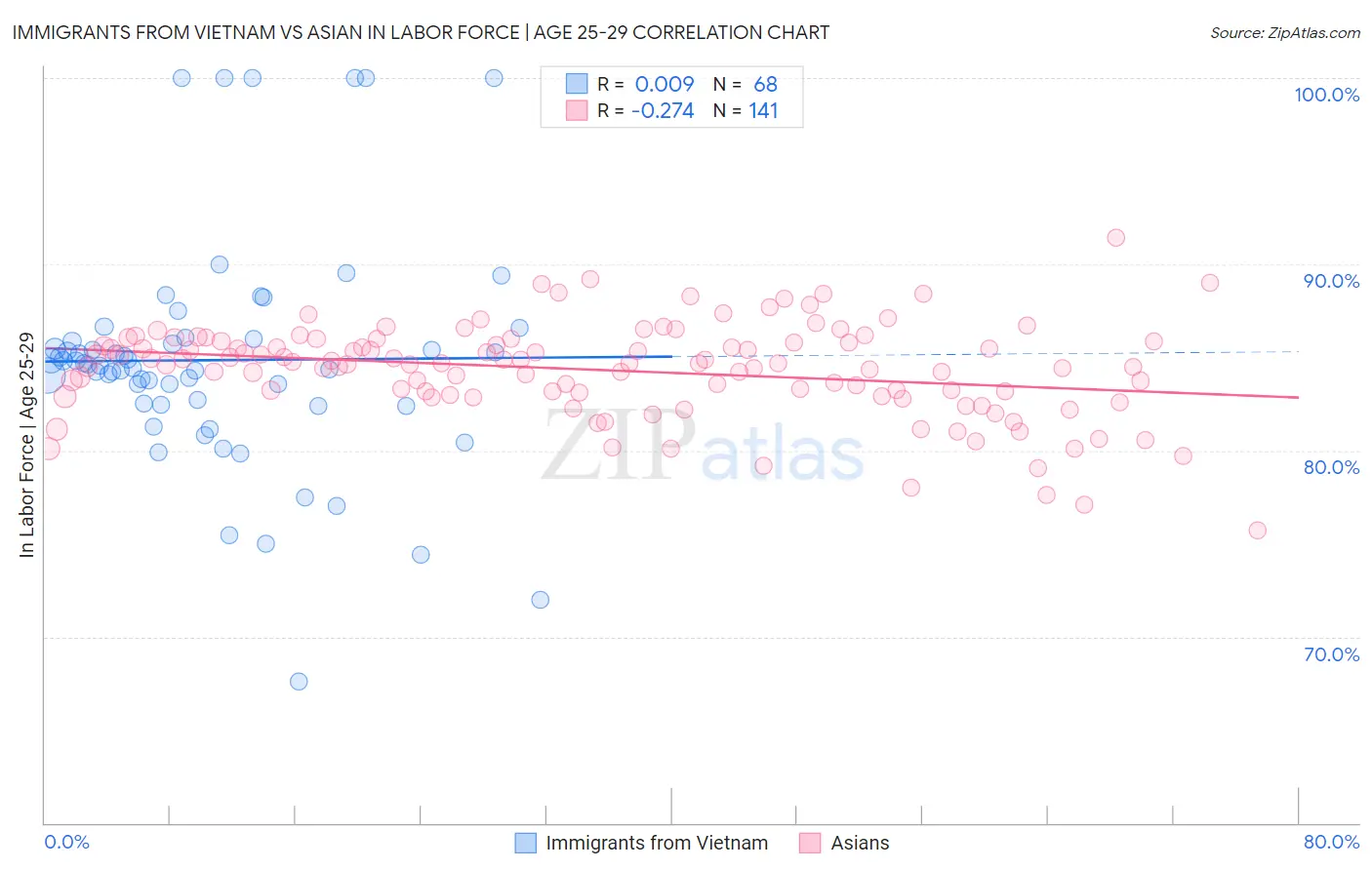 Immigrants from Vietnam vs Asian In Labor Force | Age 25-29