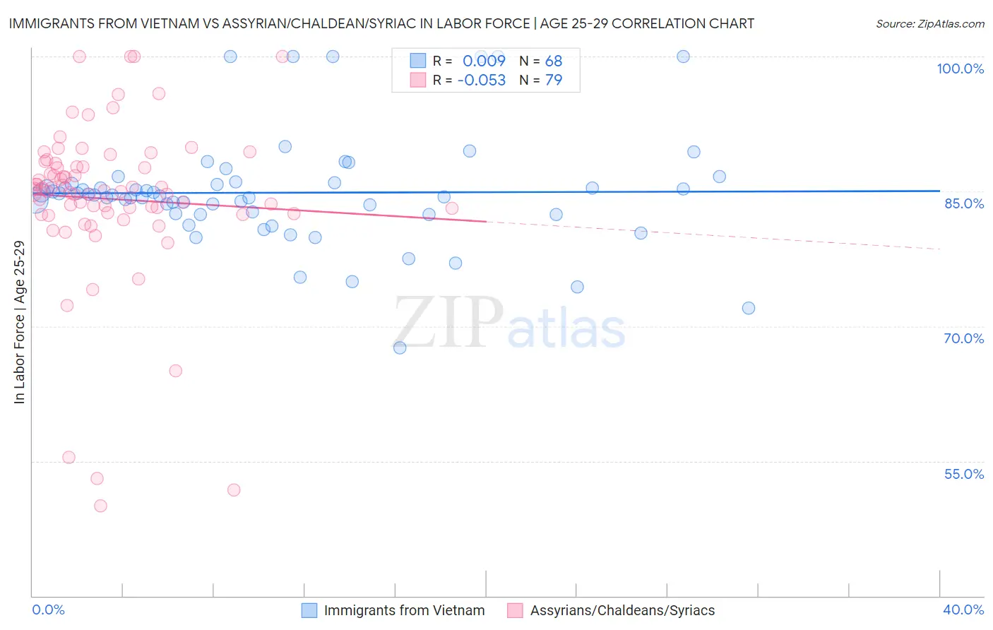 Immigrants from Vietnam vs Assyrian/Chaldean/Syriac In Labor Force | Age 25-29