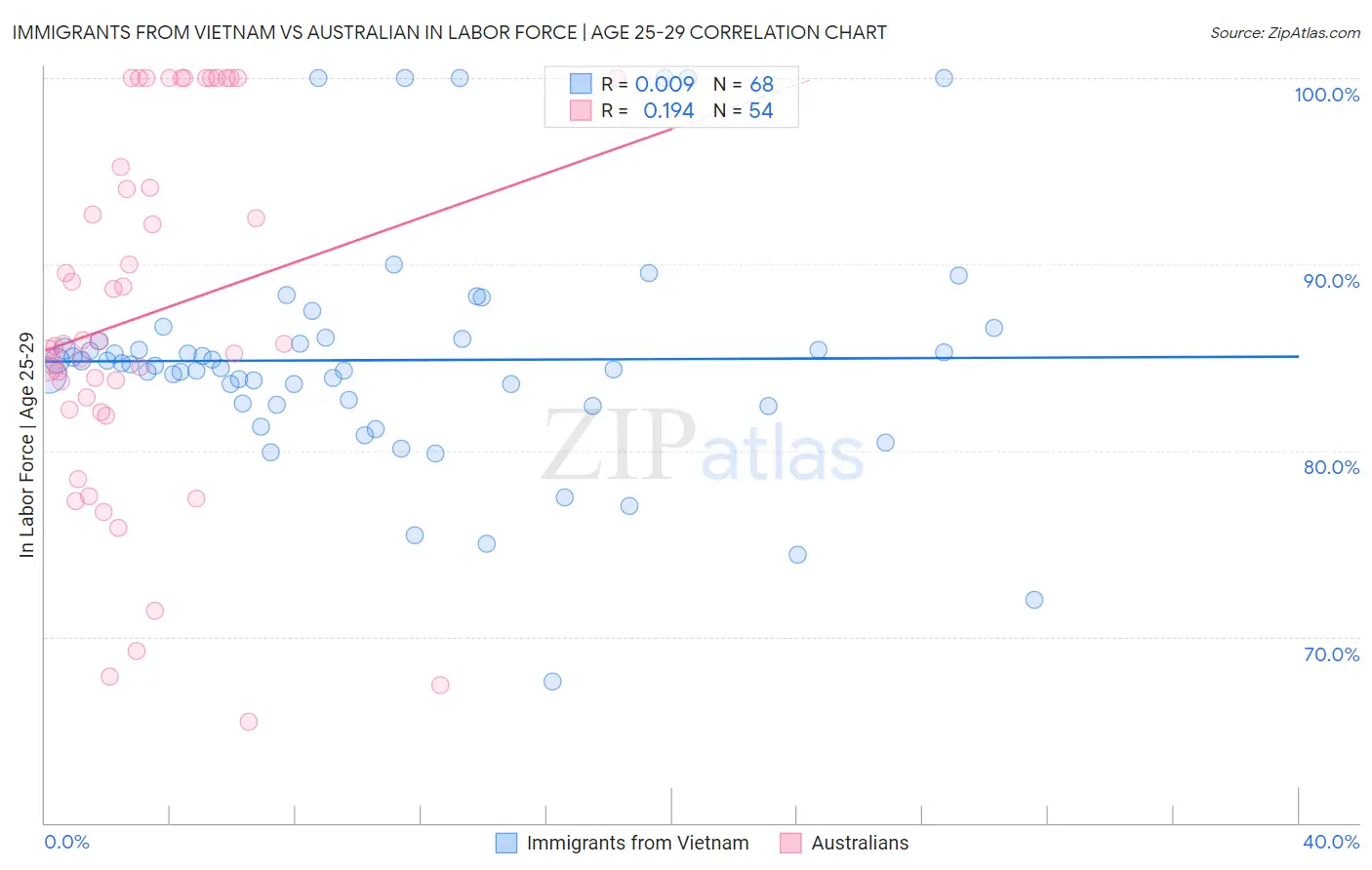 Immigrants from Vietnam vs Australian In Labor Force | Age 25-29