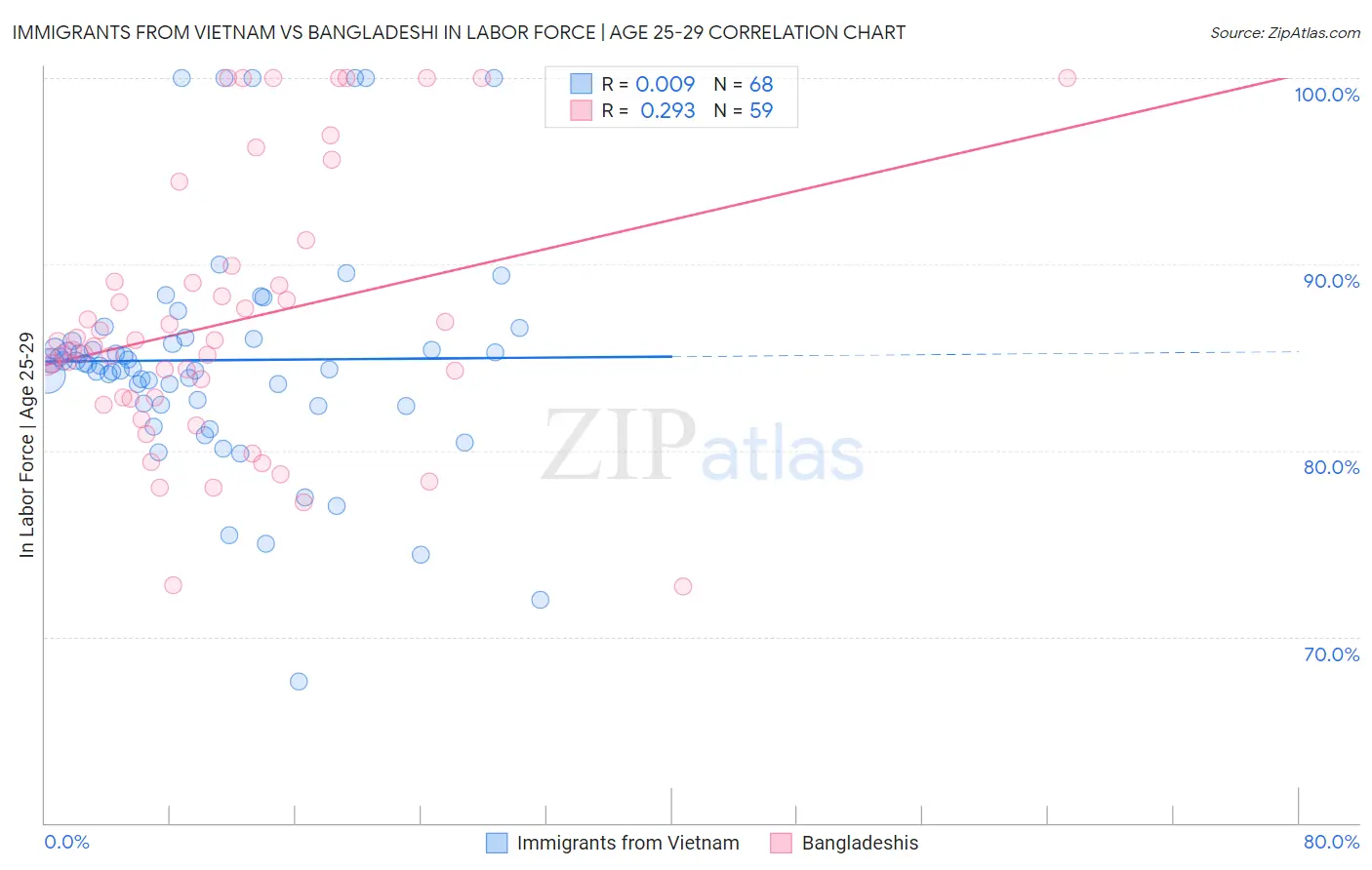 Immigrants from Vietnam vs Bangladeshi In Labor Force | Age 25-29