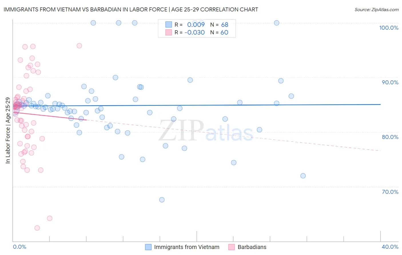 Immigrants from Vietnam vs Barbadian In Labor Force | Age 25-29