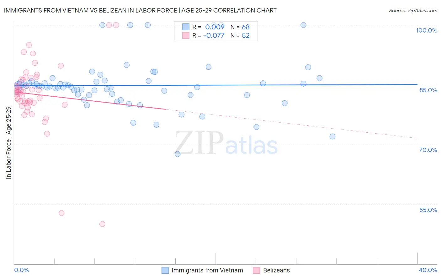 Immigrants from Vietnam vs Belizean In Labor Force | Age 25-29