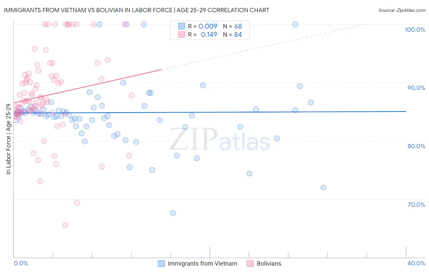 Immigrants from Vietnam vs Bolivian In Labor Force | Age 25-29