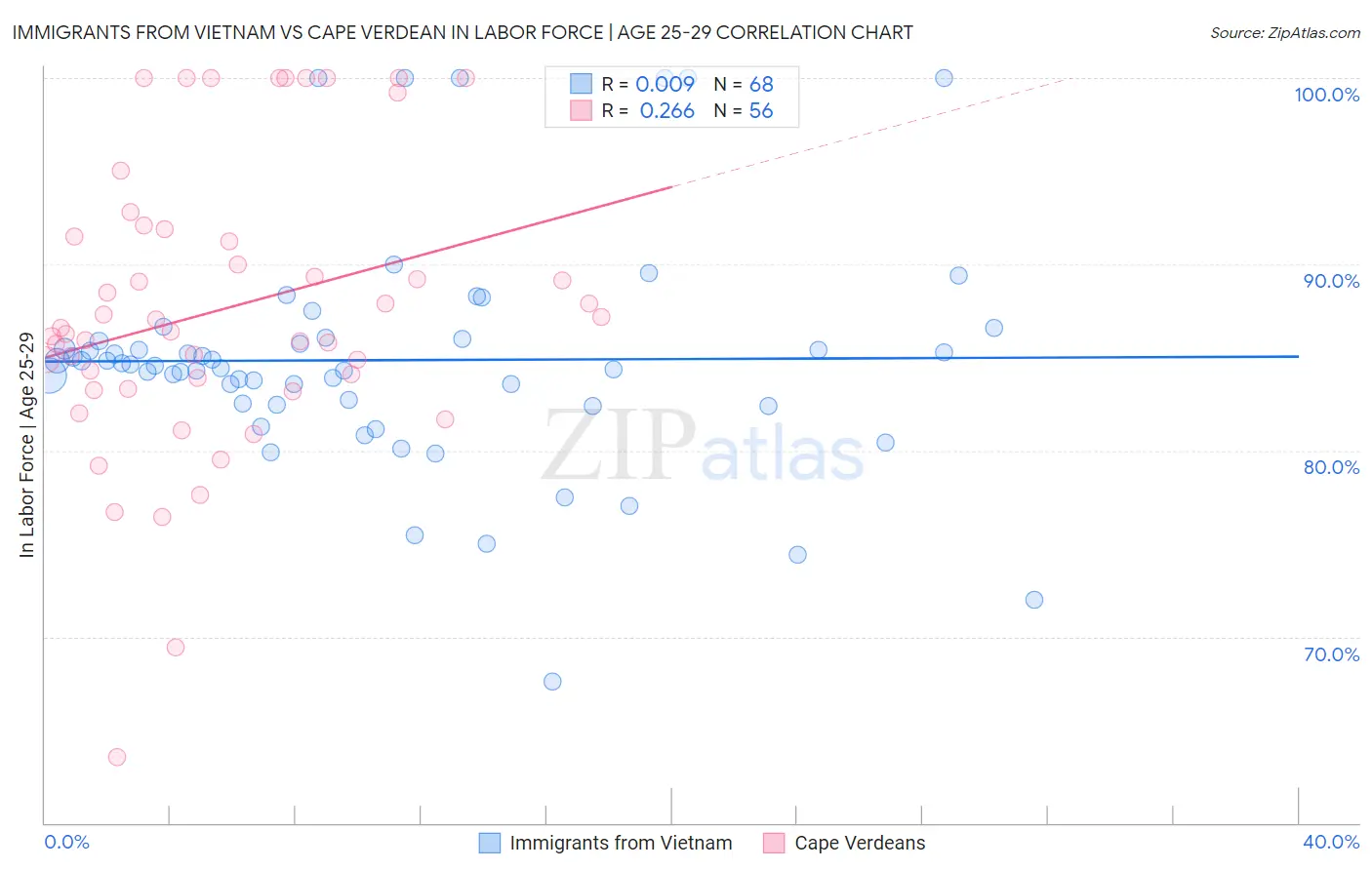 Immigrants from Vietnam vs Cape Verdean In Labor Force | Age 25-29