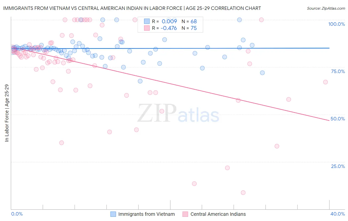 Immigrants from Vietnam vs Central American Indian In Labor Force | Age 25-29