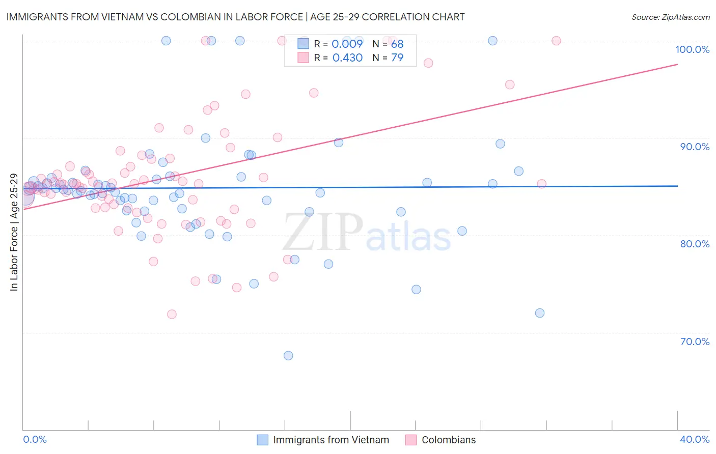 Immigrants from Vietnam vs Colombian In Labor Force | Age 25-29