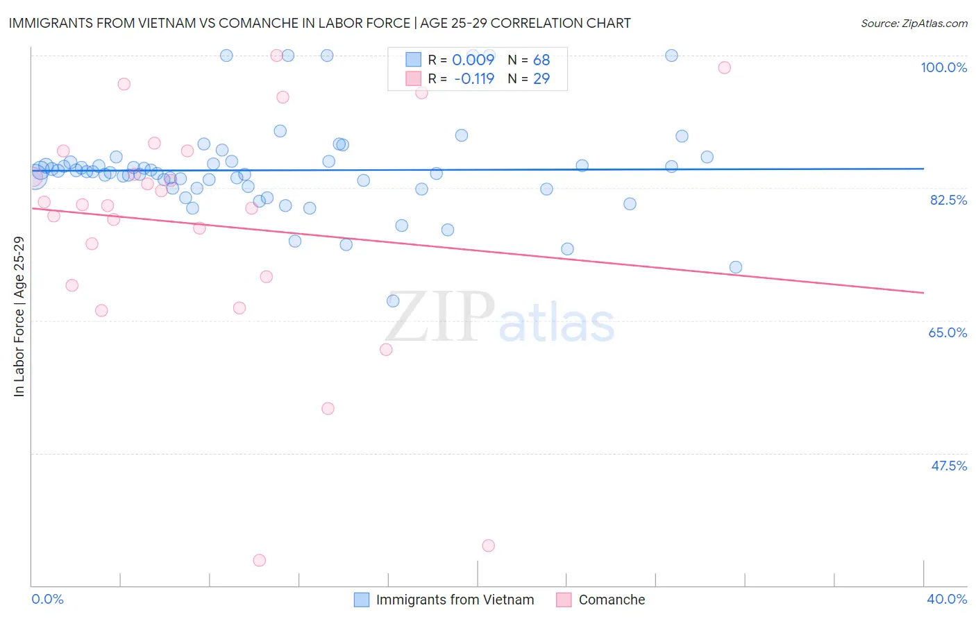 Immigrants from Vietnam vs Comanche In Labor Force | Age 25-29