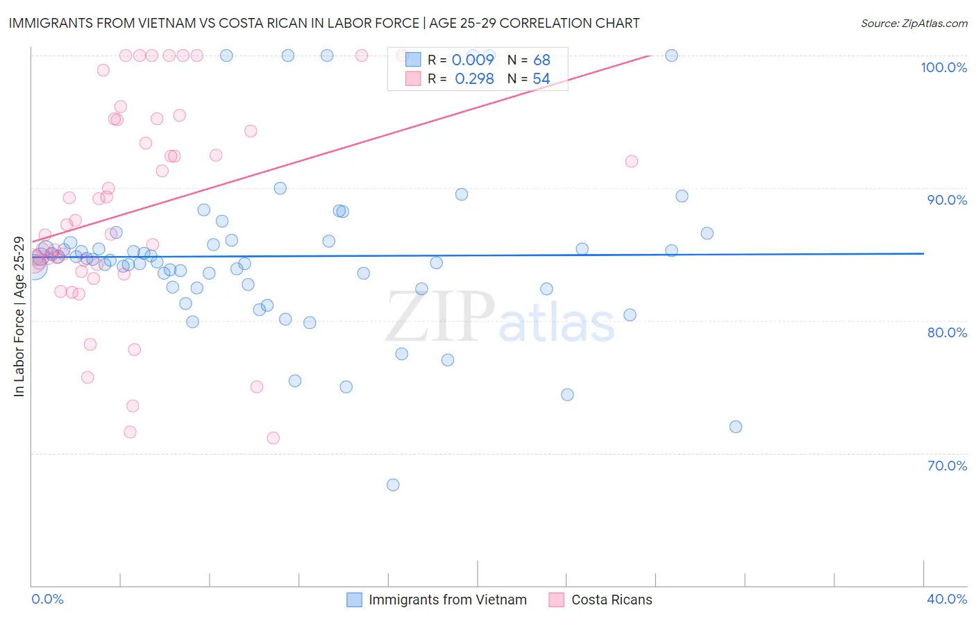 Immigrants from Vietnam vs Costa Rican In Labor Force | Age 25-29