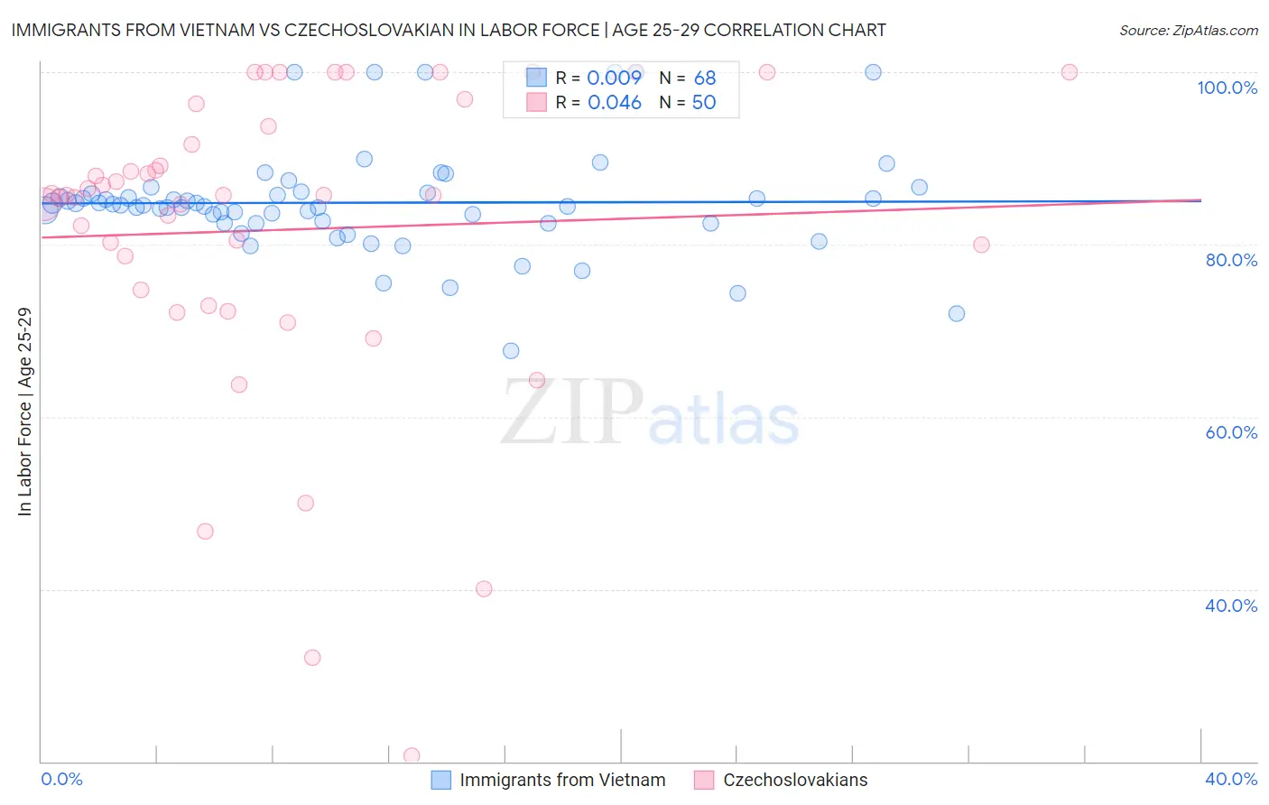 Immigrants from Vietnam vs Czechoslovakian In Labor Force | Age 25-29