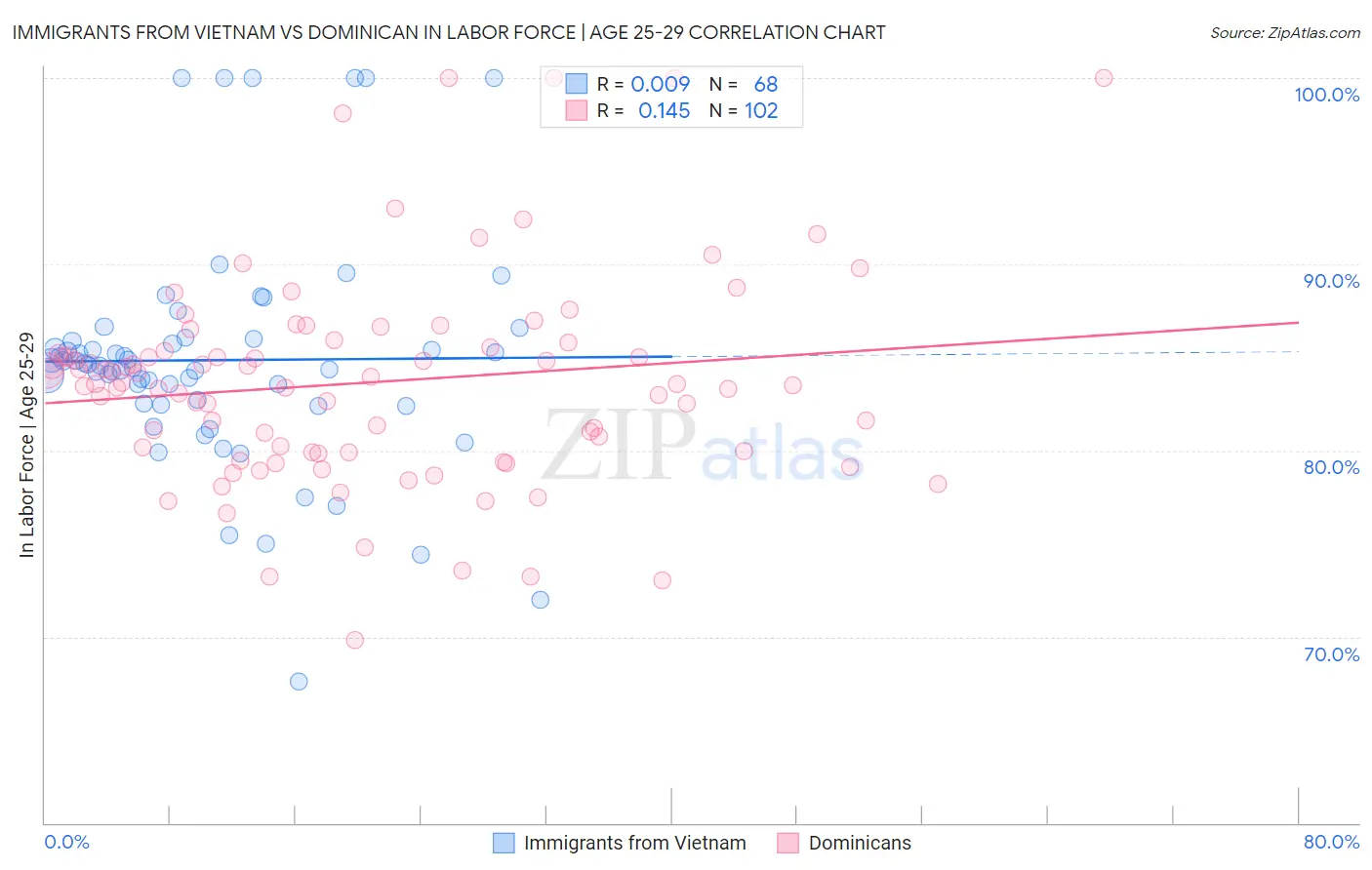 Immigrants from Vietnam vs Dominican In Labor Force | Age 25-29