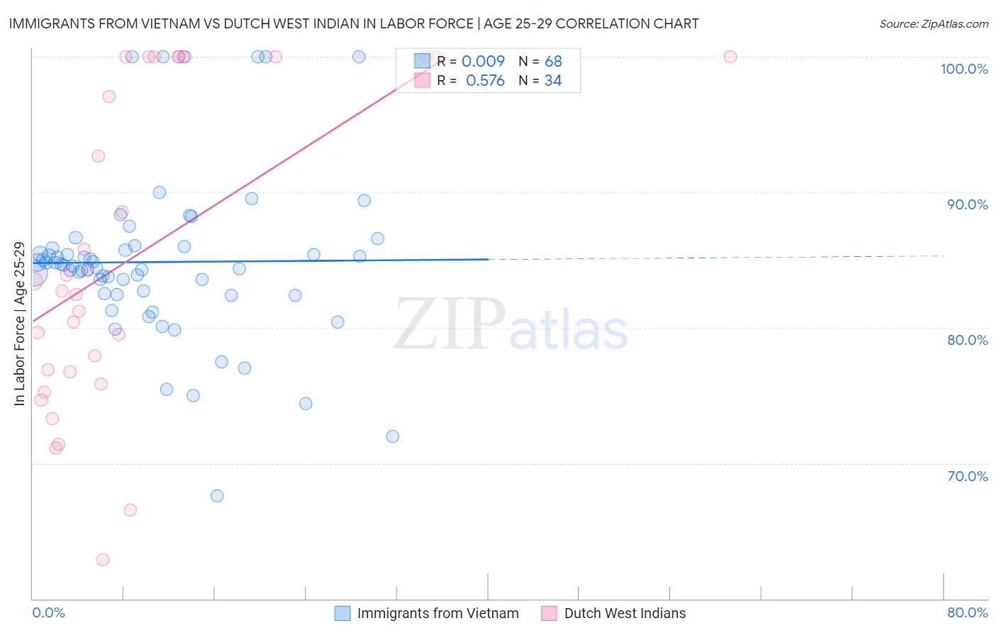 Immigrants from Vietnam vs Dutch West Indian In Labor Force | Age 25-29