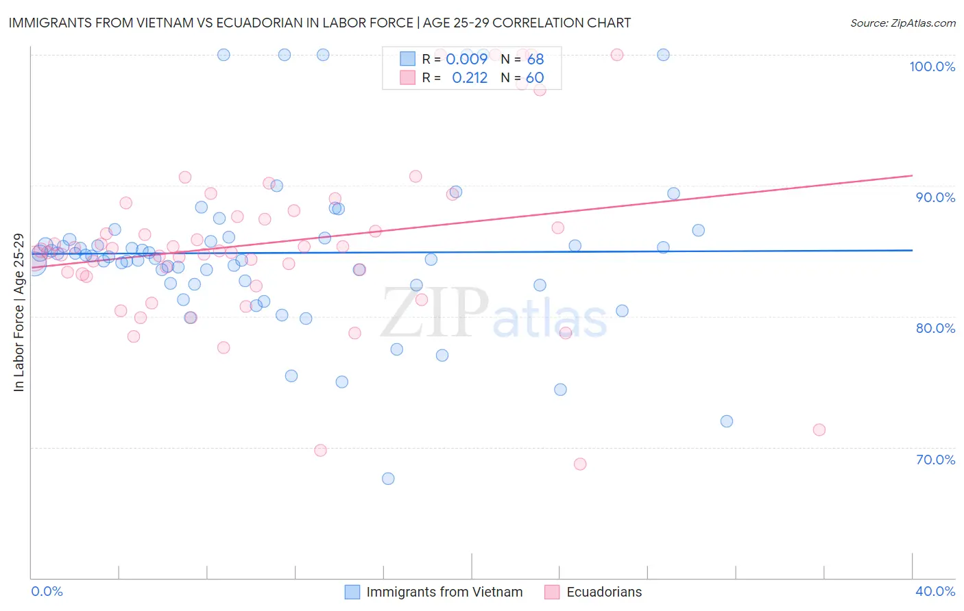 Immigrants from Vietnam vs Ecuadorian In Labor Force | Age 25-29