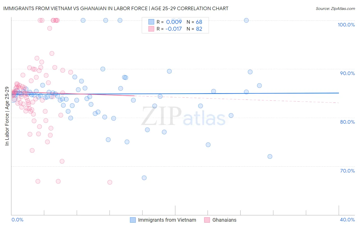 Immigrants from Vietnam vs Ghanaian In Labor Force | Age 25-29