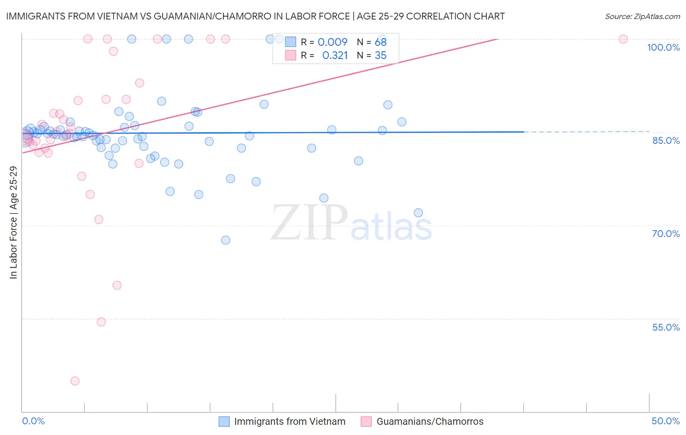 Immigrants from Vietnam vs Guamanian/Chamorro In Labor Force | Age 25-29