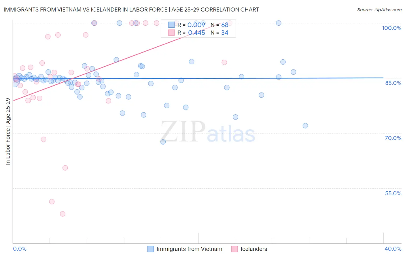 Immigrants from Vietnam vs Icelander In Labor Force | Age 25-29