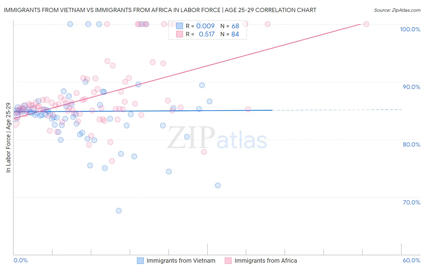 Immigrants from Vietnam vs Immigrants from Africa In Labor Force | Age 25-29