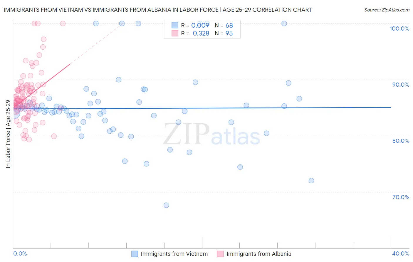 Immigrants from Vietnam vs Immigrants from Albania In Labor Force | Age 25-29