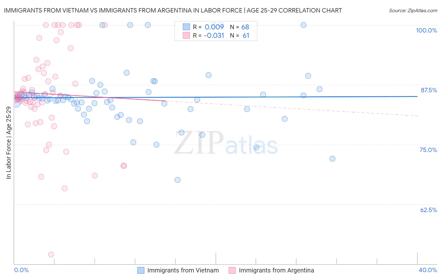 Immigrants from Vietnam vs Immigrants from Argentina In Labor Force | Age 25-29