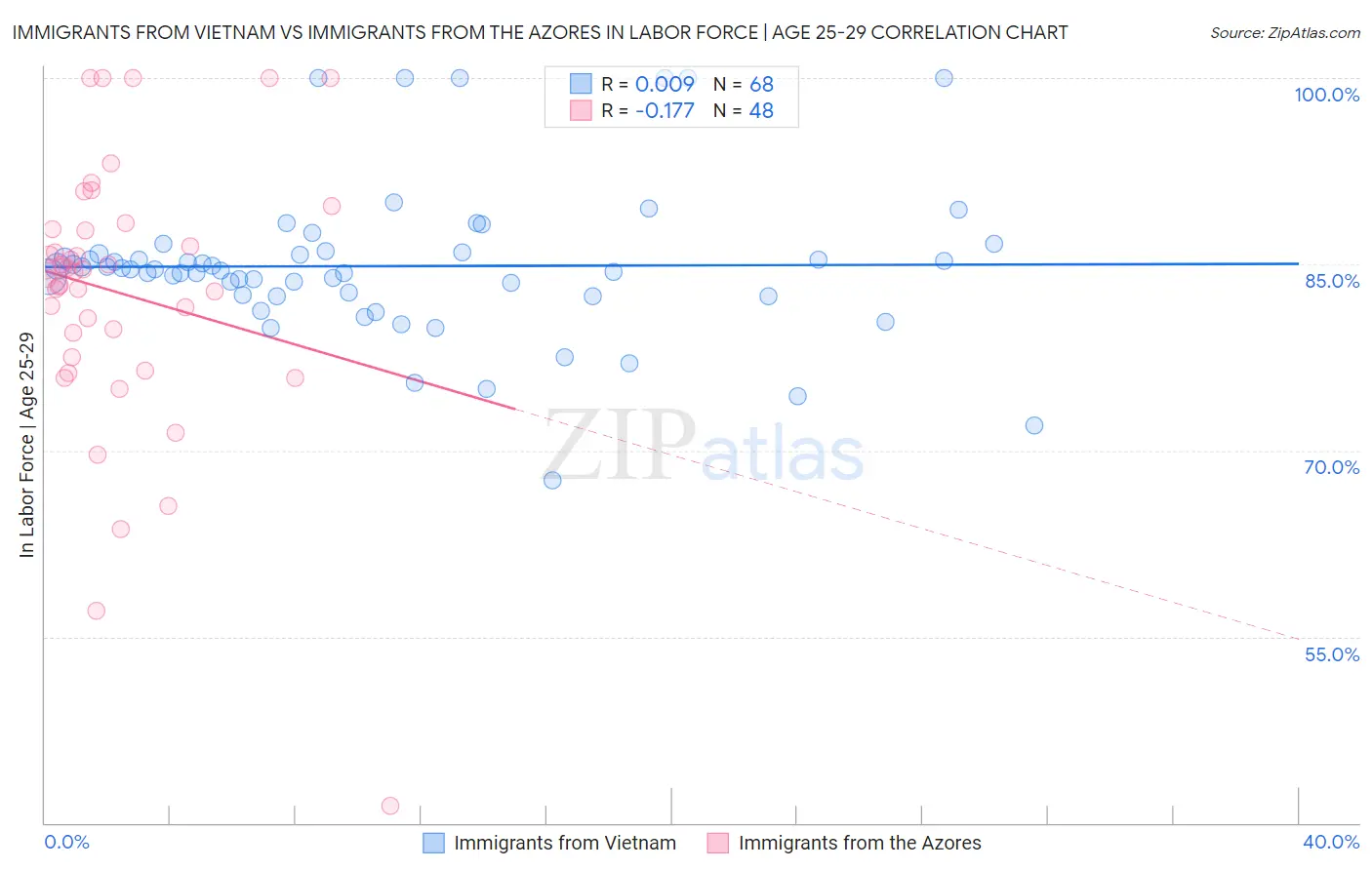 Immigrants from Vietnam vs Immigrants from the Azores In Labor Force | Age 25-29