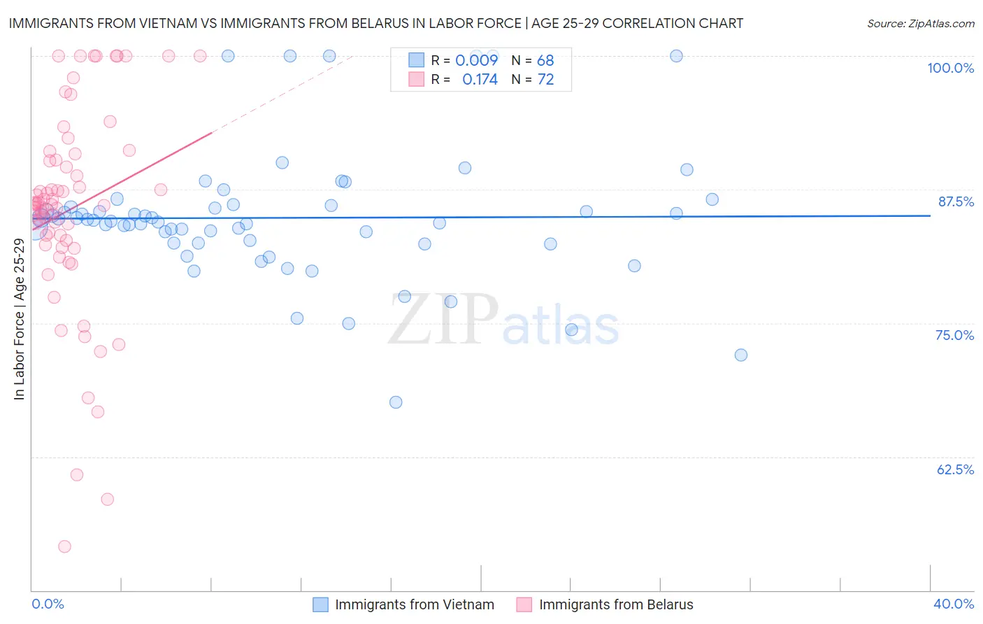 Immigrants from Vietnam vs Immigrants from Belarus In Labor Force | Age 25-29