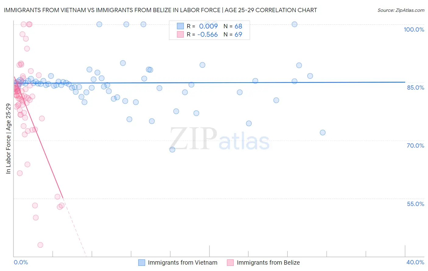 Immigrants from Vietnam vs Immigrants from Belize In Labor Force | Age 25-29