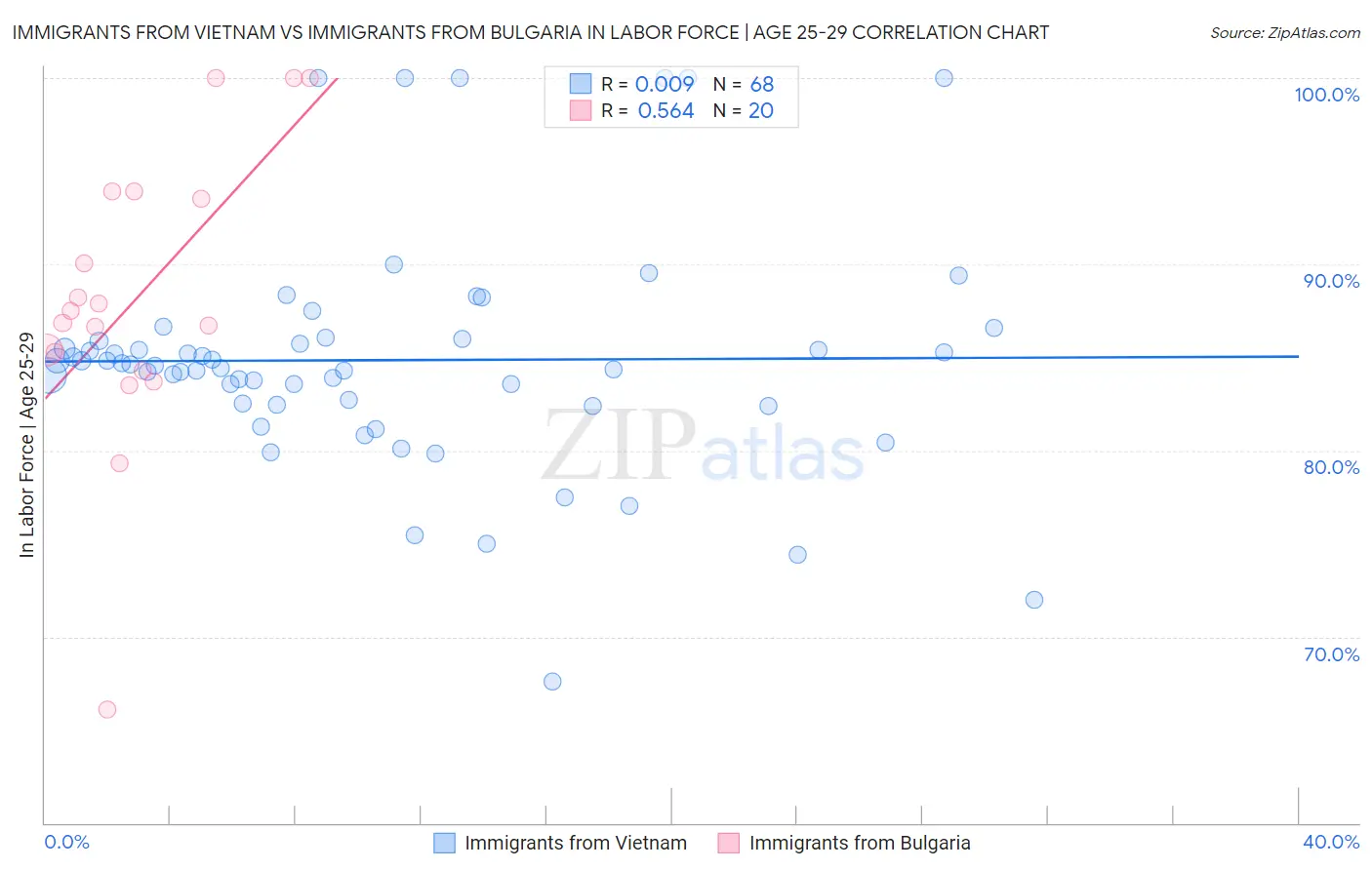 Immigrants from Vietnam vs Immigrants from Bulgaria In Labor Force | Age 25-29