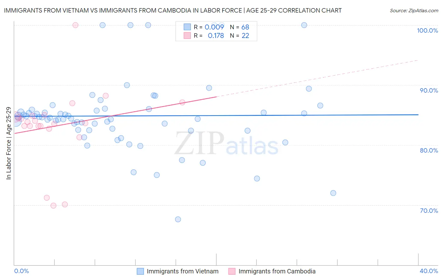 Immigrants from Vietnam vs Immigrants from Cambodia In Labor Force | Age 25-29