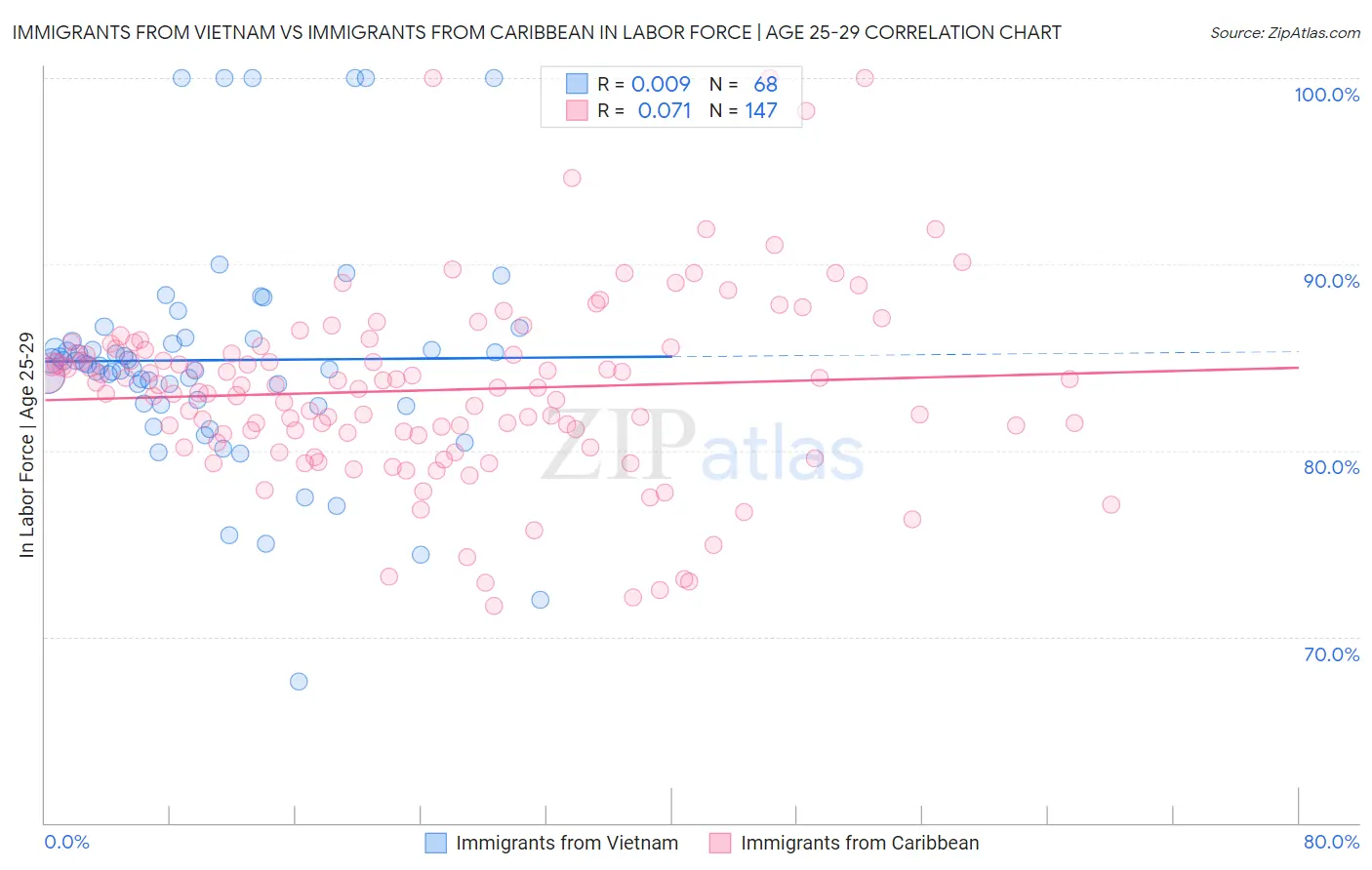 Immigrants from Vietnam vs Immigrants from Caribbean In Labor Force | Age 25-29