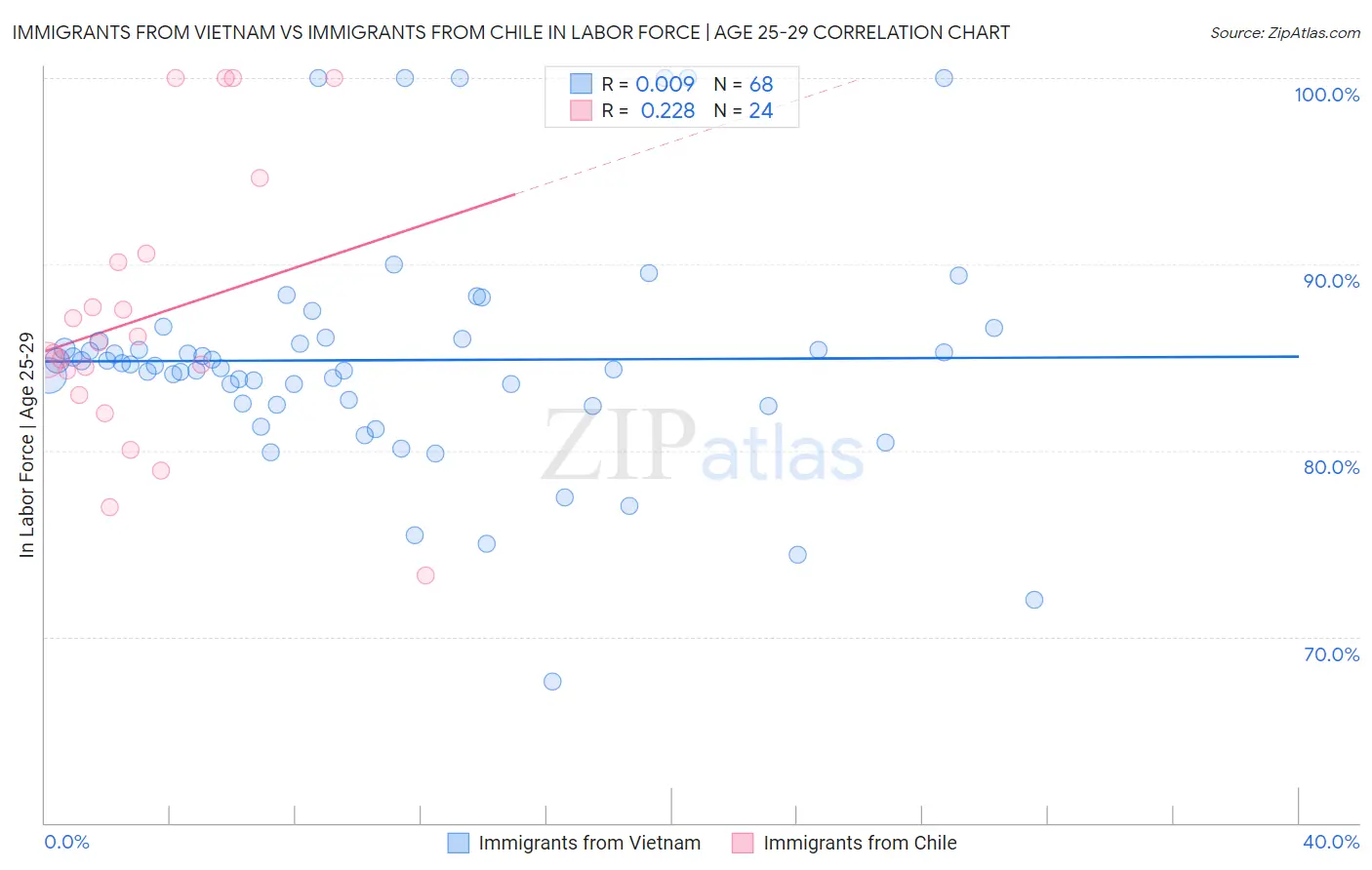 Immigrants from Vietnam vs Immigrants from Chile In Labor Force | Age 25-29