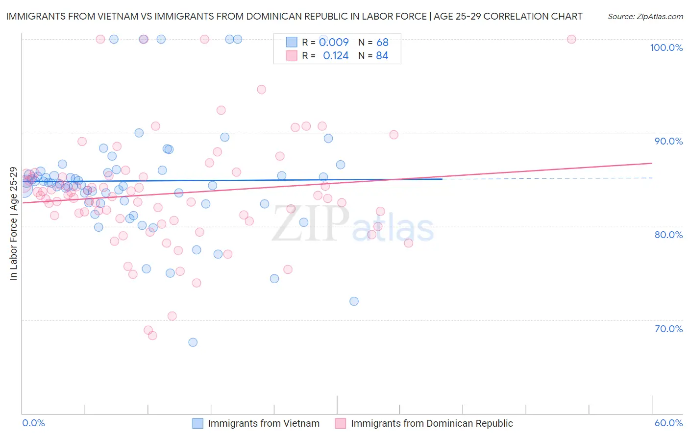 Immigrants from Vietnam vs Immigrants from Dominican Republic In Labor Force | Age 25-29