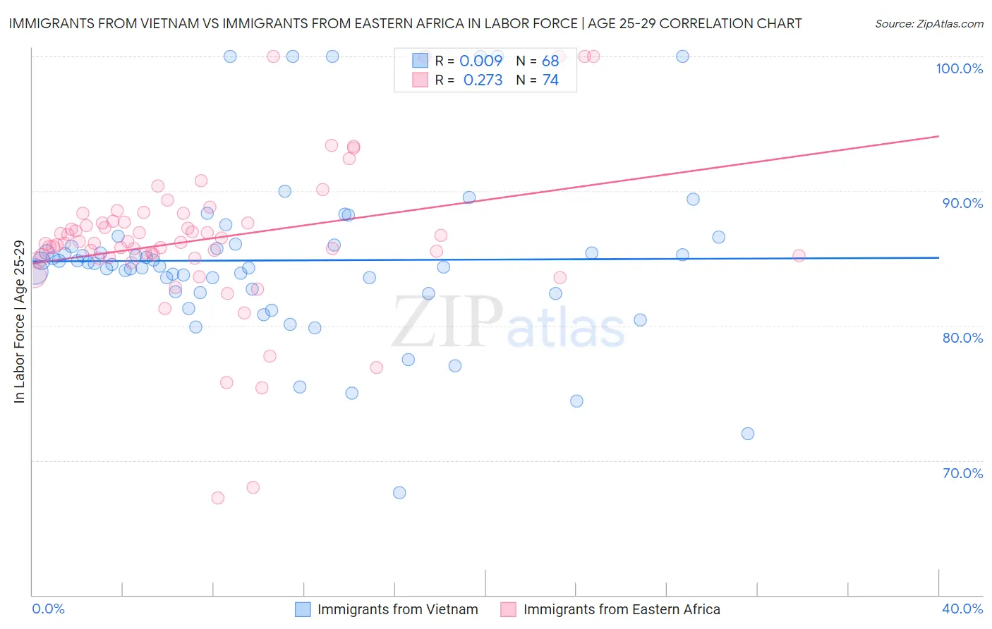 Immigrants from Vietnam vs Immigrants from Eastern Africa In Labor Force | Age 25-29