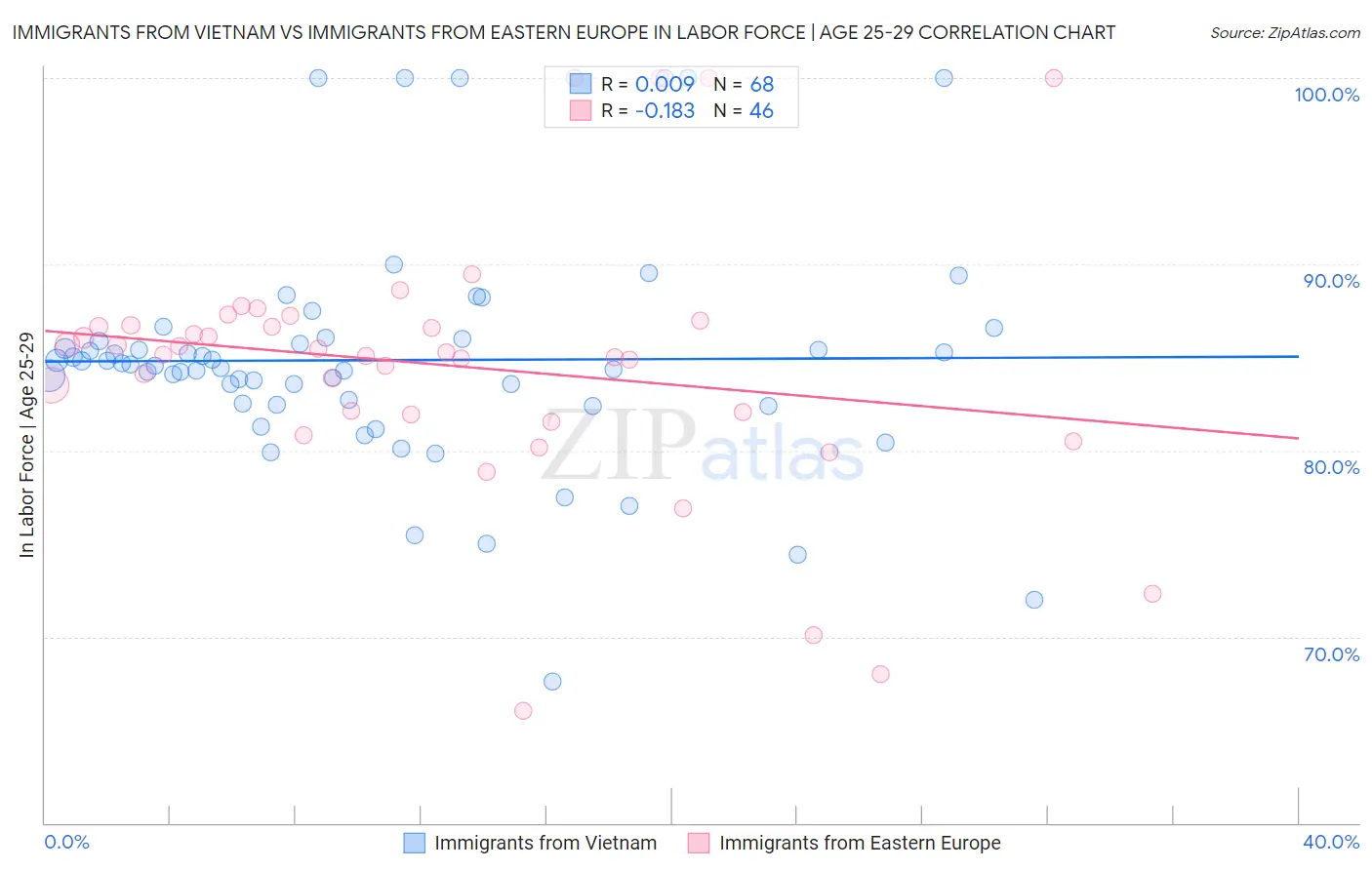 Immigrants from Vietnam vs Immigrants from Eastern Europe In Labor Force | Age 25-29