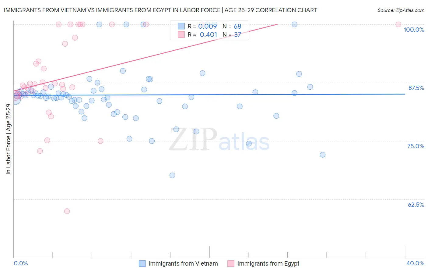 Immigrants from Vietnam vs Immigrants from Egypt In Labor Force | Age 25-29