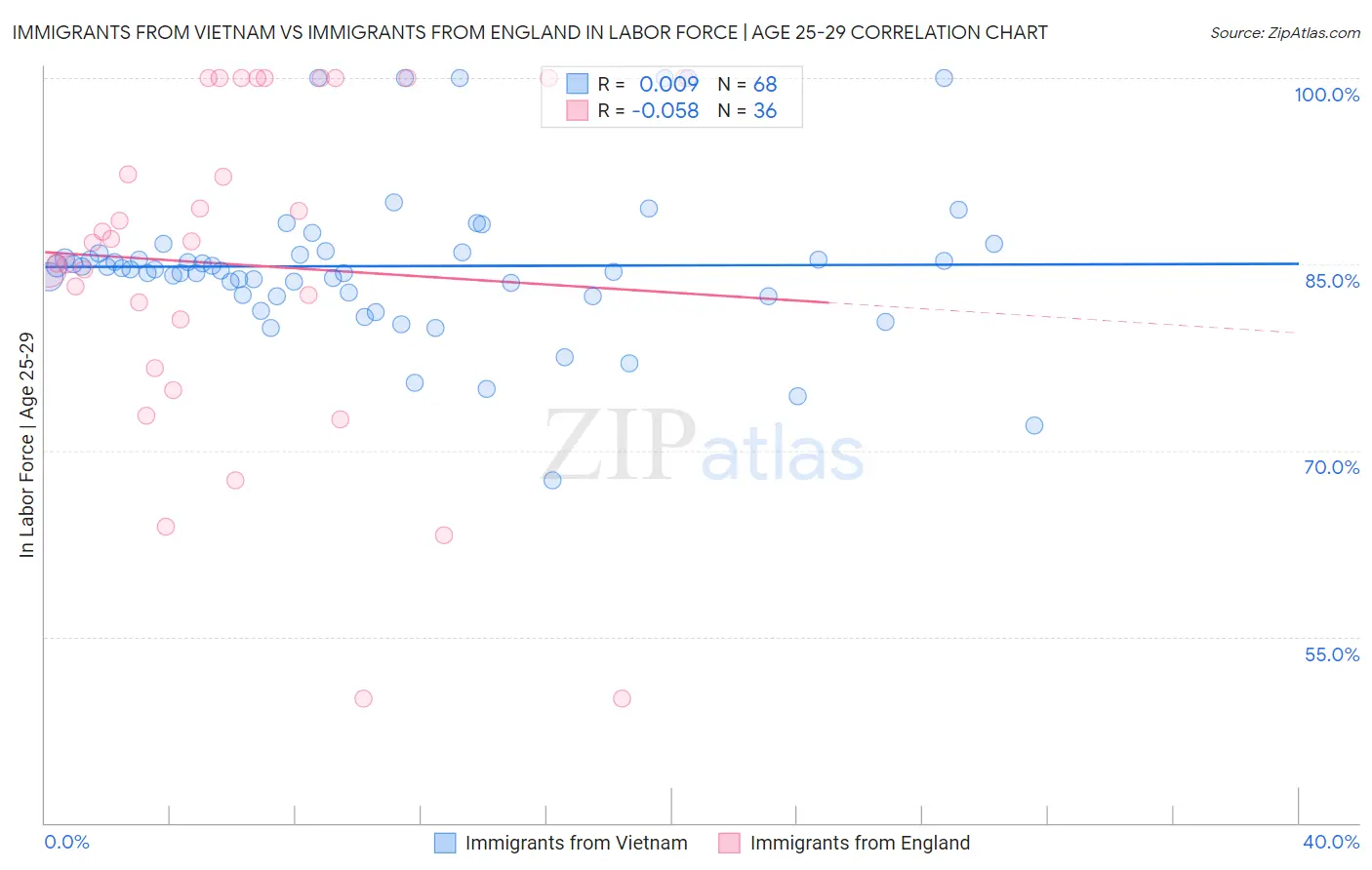 Immigrants from Vietnam vs Immigrants from England In Labor Force | Age 25-29