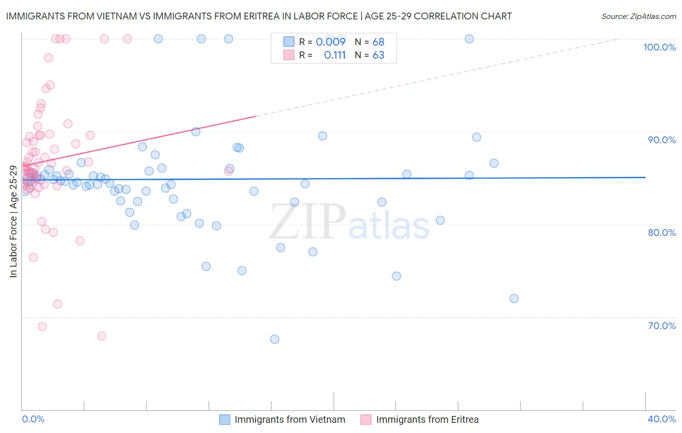 Immigrants from Vietnam vs Immigrants from Eritrea In Labor Force | Age 25-29