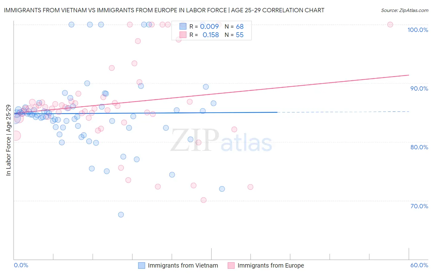 Immigrants from Vietnam vs Immigrants from Europe In Labor Force | Age 25-29