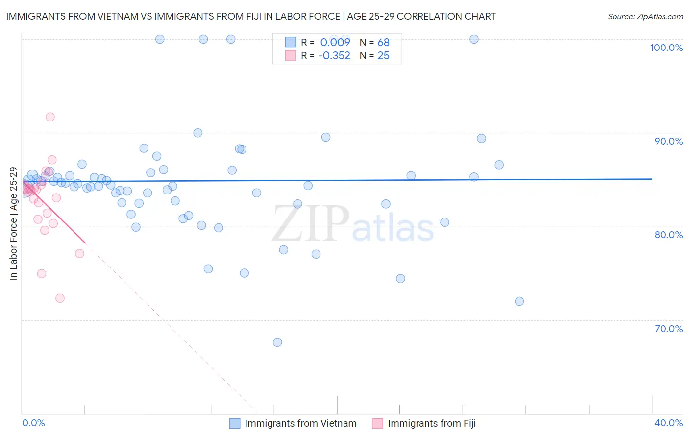 Immigrants from Vietnam vs Immigrants from Fiji In Labor Force | Age 25-29