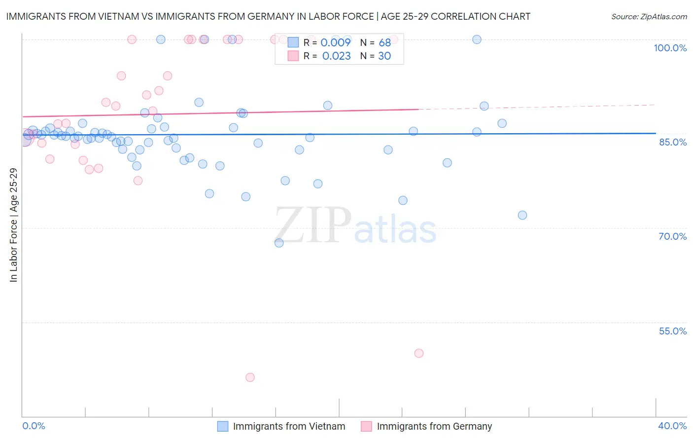 Immigrants from Vietnam vs Immigrants from Germany In Labor Force | Age 25-29