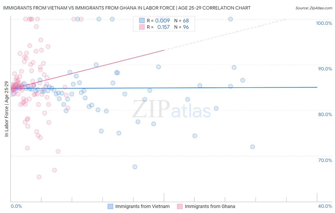 Immigrants from Vietnam vs Immigrants from Ghana In Labor Force | Age 25-29