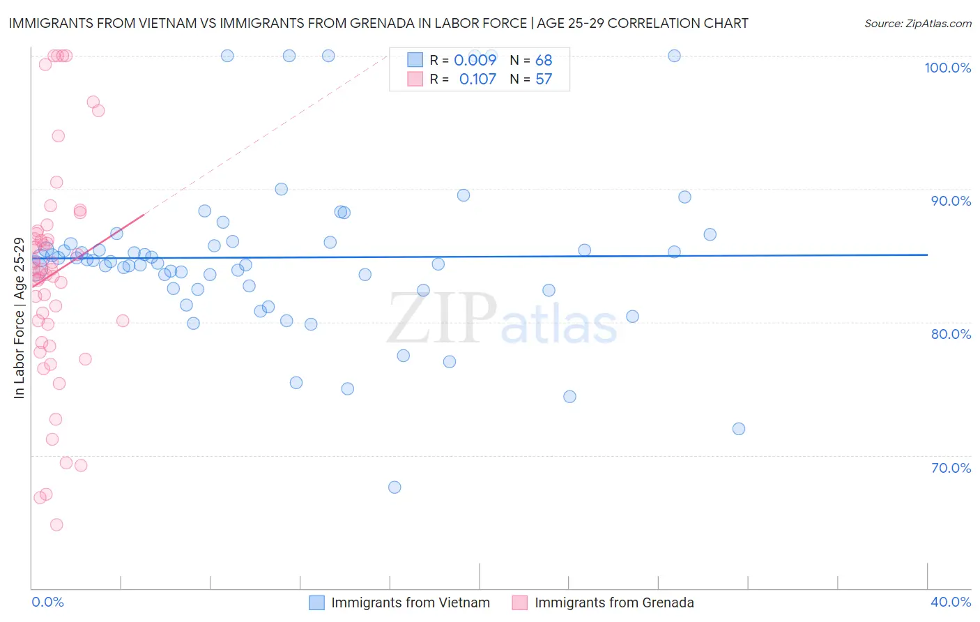 Immigrants from Vietnam vs Immigrants from Grenada In Labor Force | Age 25-29