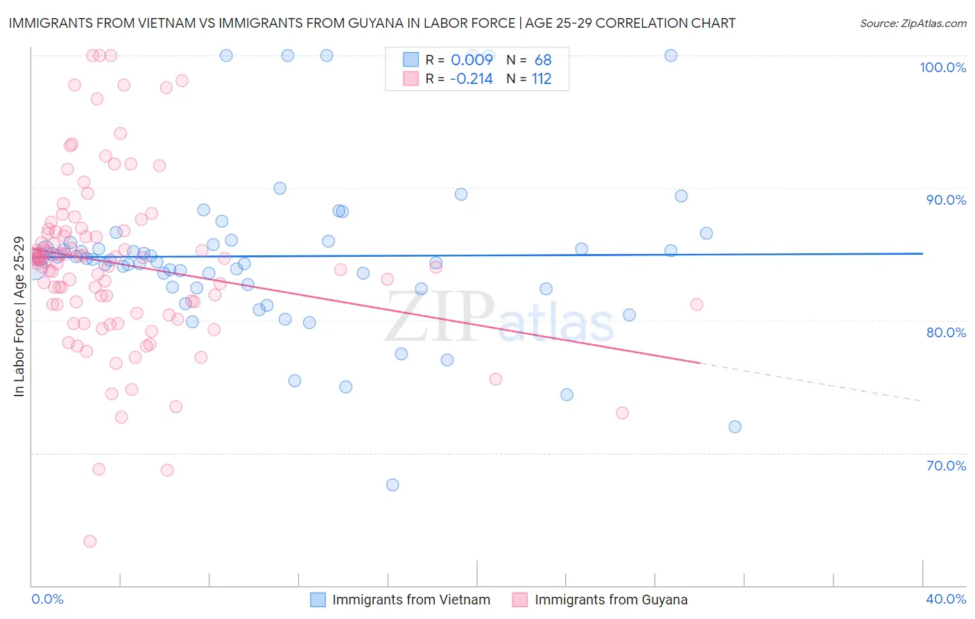 Immigrants from Vietnam vs Immigrants from Guyana In Labor Force | Age 25-29