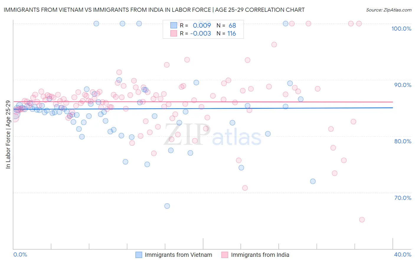 Immigrants from Vietnam vs Immigrants from India In Labor Force | Age 25-29