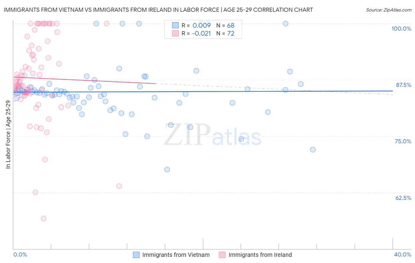 Immigrants from Vietnam vs Immigrants from Ireland In Labor Force | Age 25-29