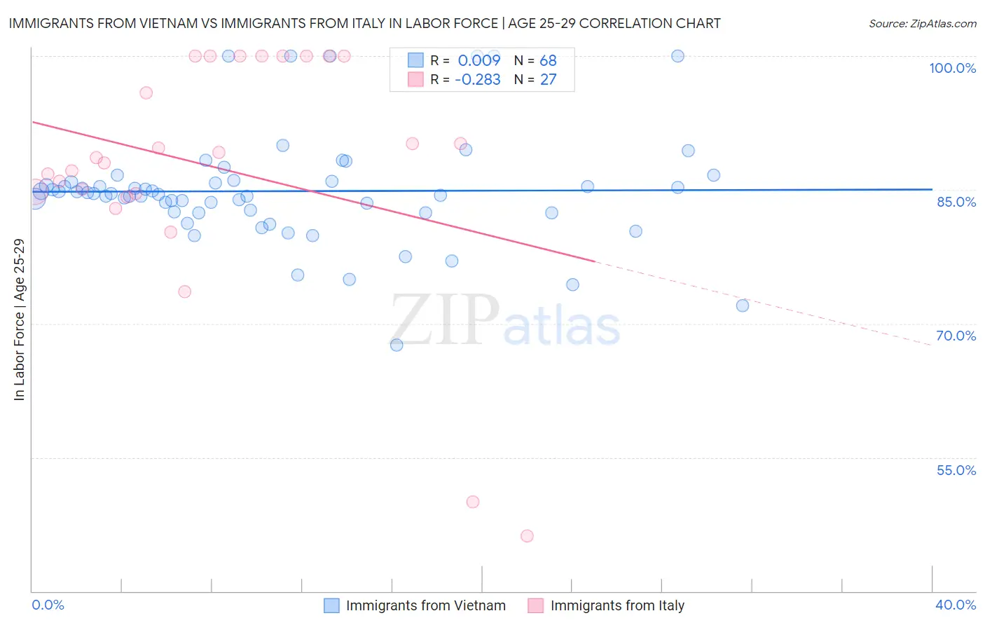 Immigrants from Vietnam vs Immigrants from Italy In Labor Force | Age 25-29