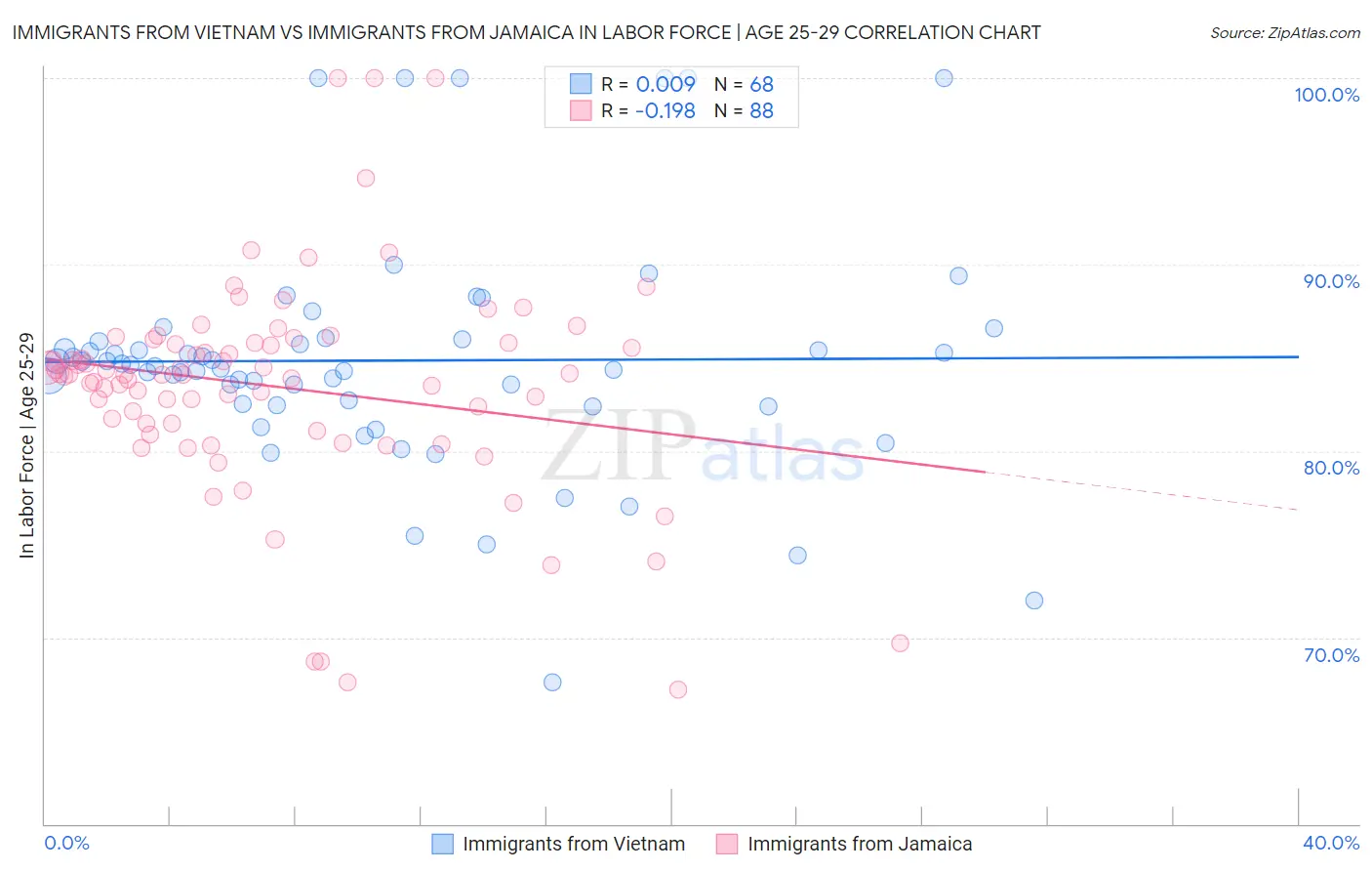 Immigrants from Vietnam vs Immigrants from Jamaica In Labor Force | Age 25-29