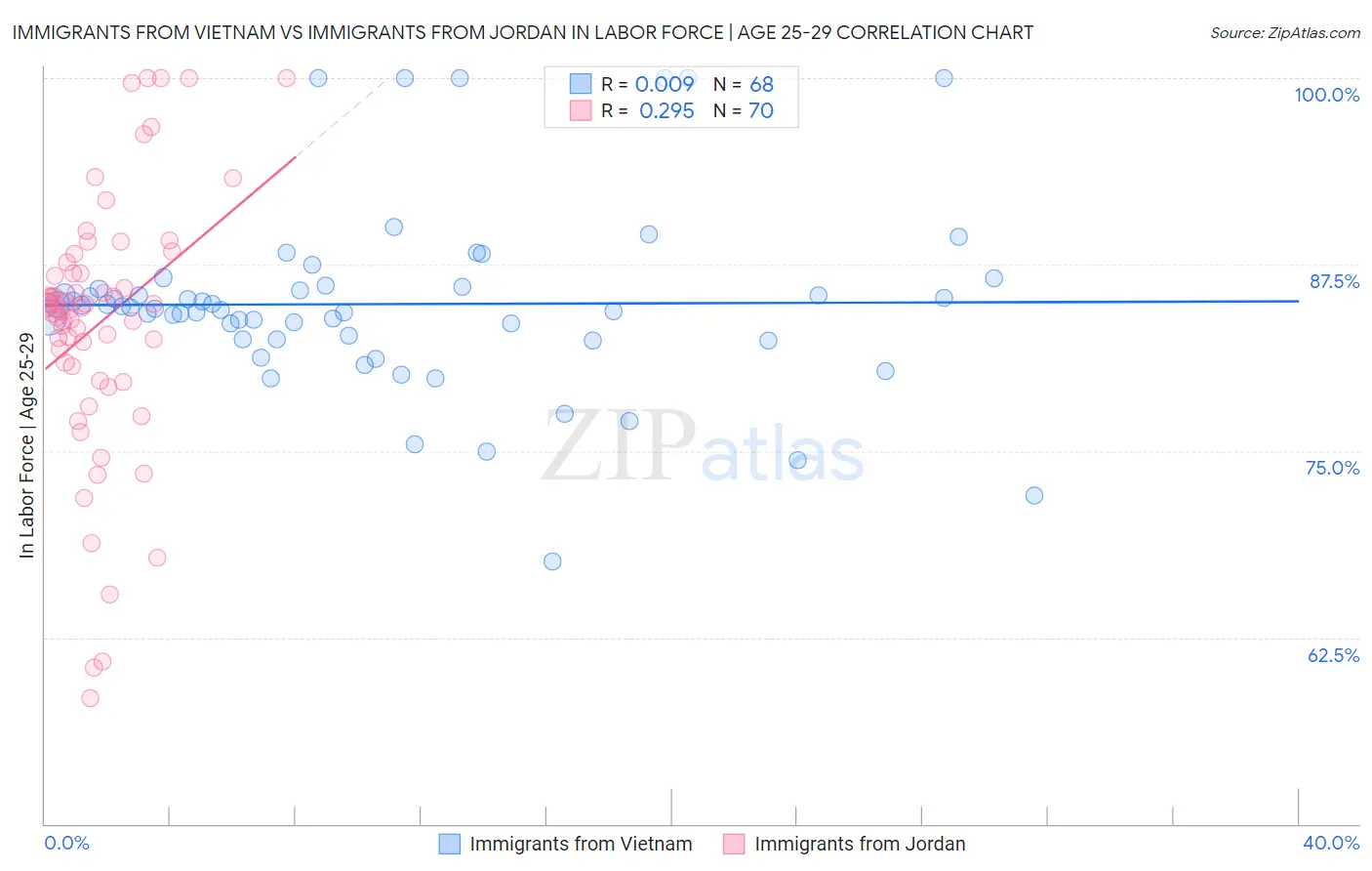 Immigrants from Vietnam vs Immigrants from Jordan In Labor Force | Age 25-29