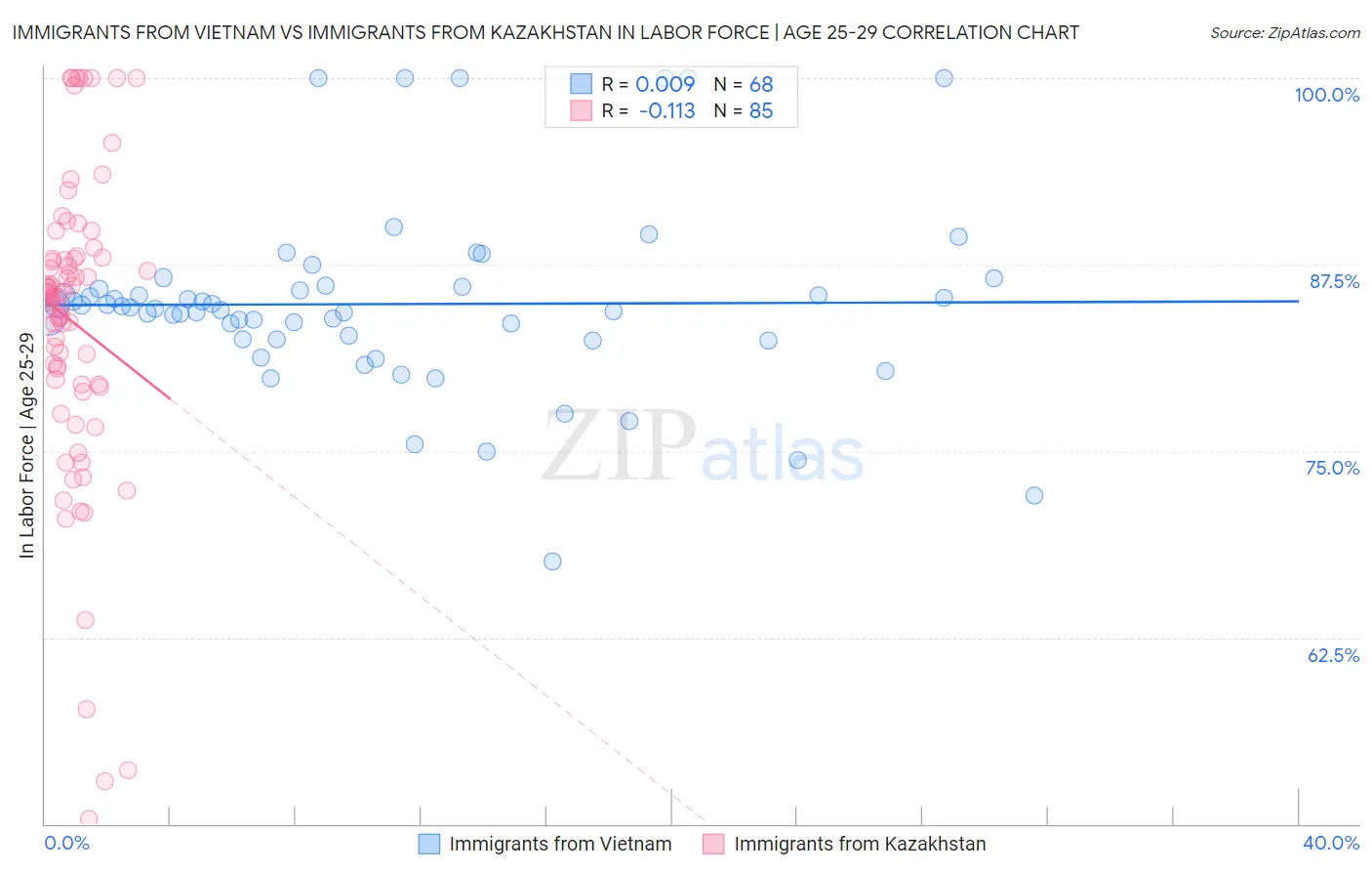 Immigrants from Vietnam vs Immigrants from Kazakhstan In Labor Force | Age 25-29